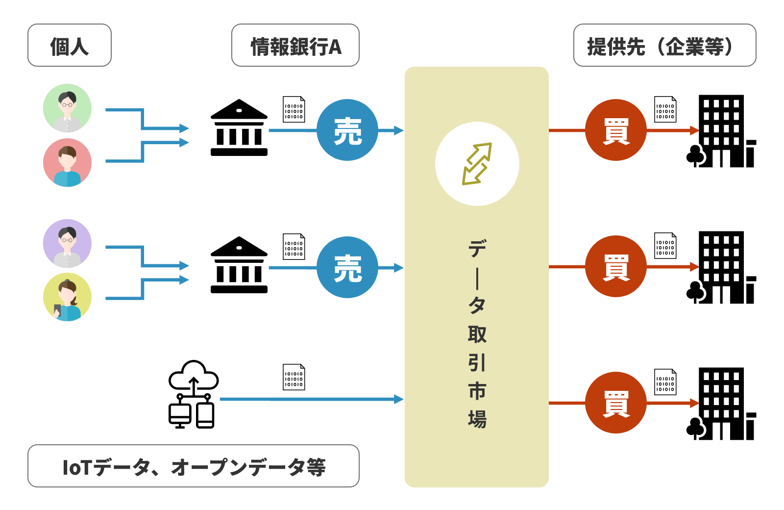 図：情報銀行とデータ取引市場の関係