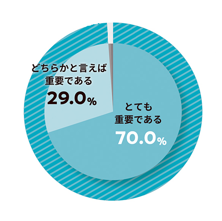 【アンケート調査】DXに取り組む企業の、既に約80％が「ユニファイドコマース」を認知