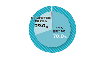 【アンケート調査】DXに取り組む企業の、既に約80％が「ユニフ...