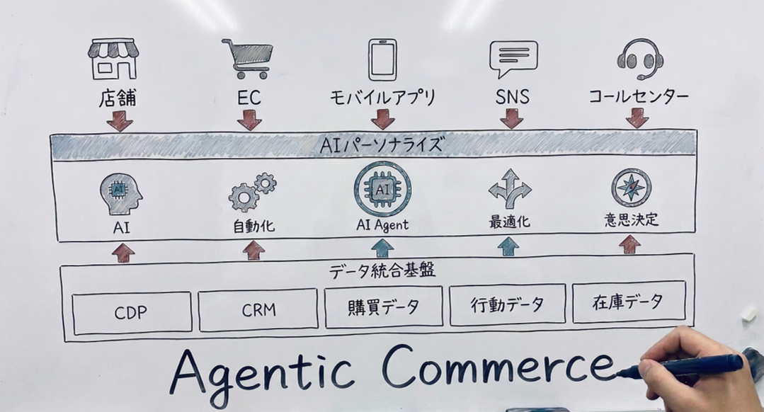 リテールDX・小売DXが進まない原因