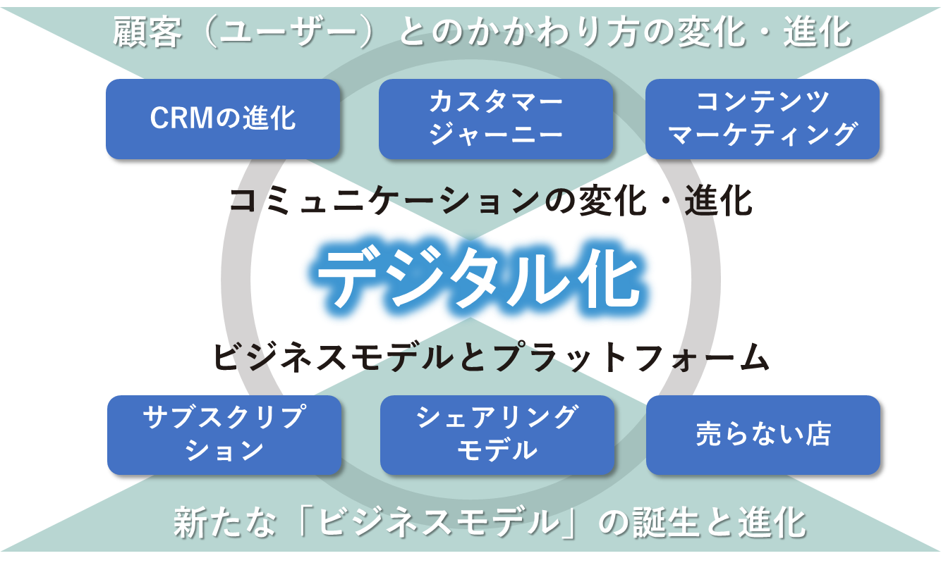 デジタル化のイメージ