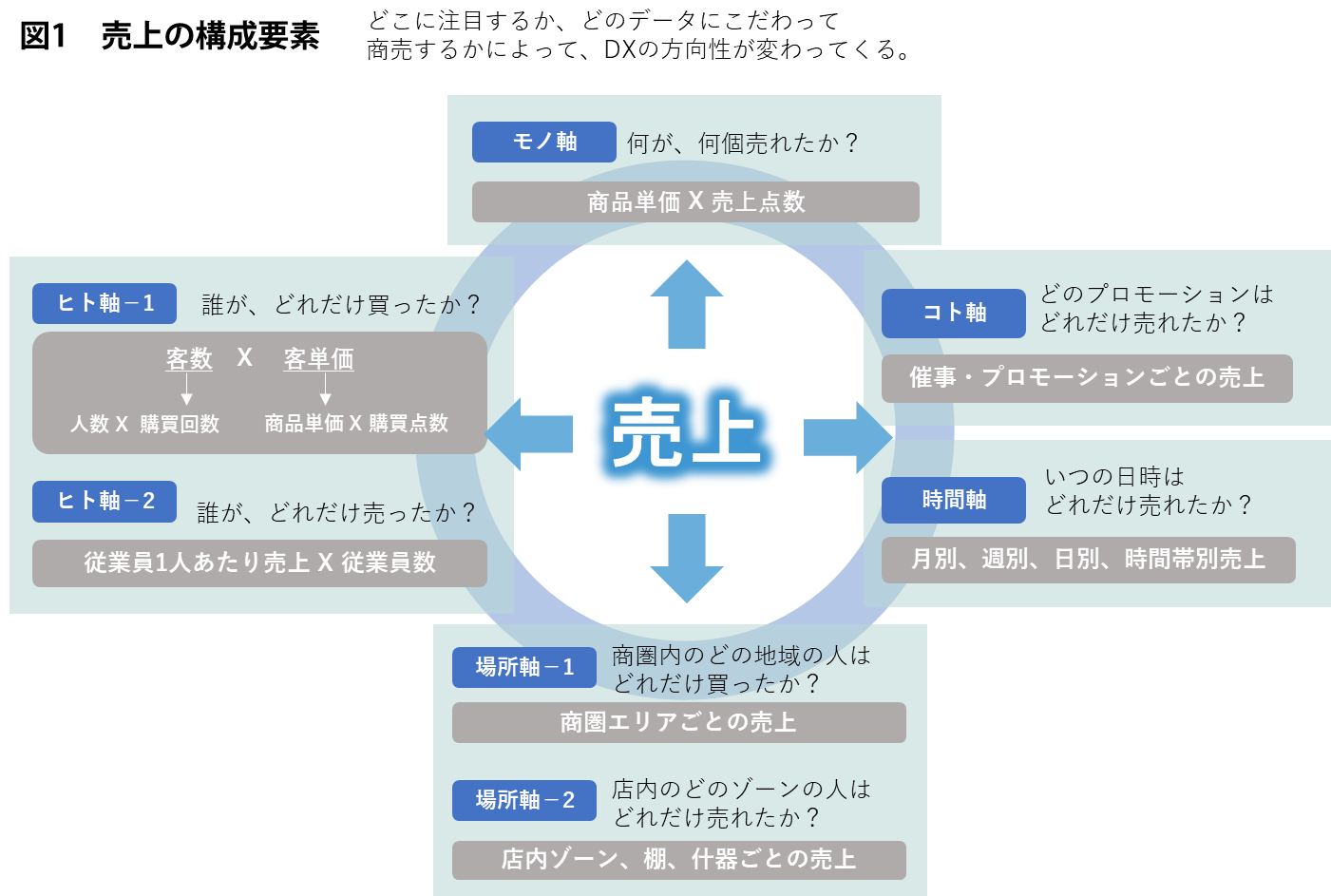 売上の構成要素イメージ