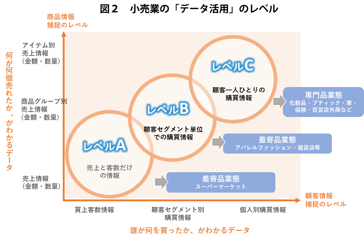 小売業の「データ活用」のレベル