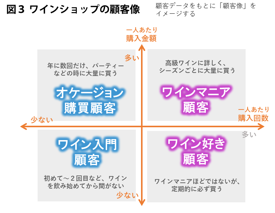 ワインショップの顧客像