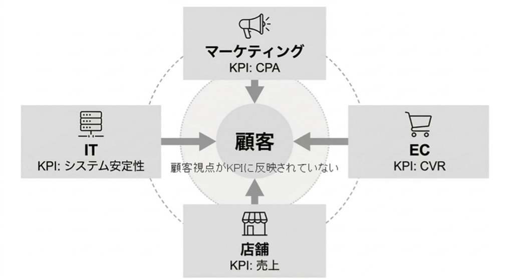 正論に基づいた KPI の図