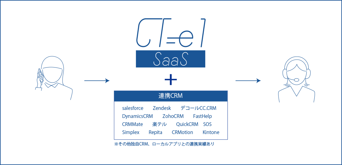 CT-e1/SaaS + 連携CRM