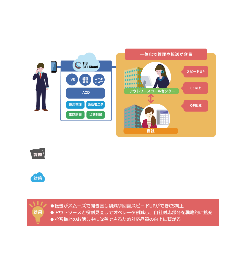 Case 3: コールセンターの仮想統合