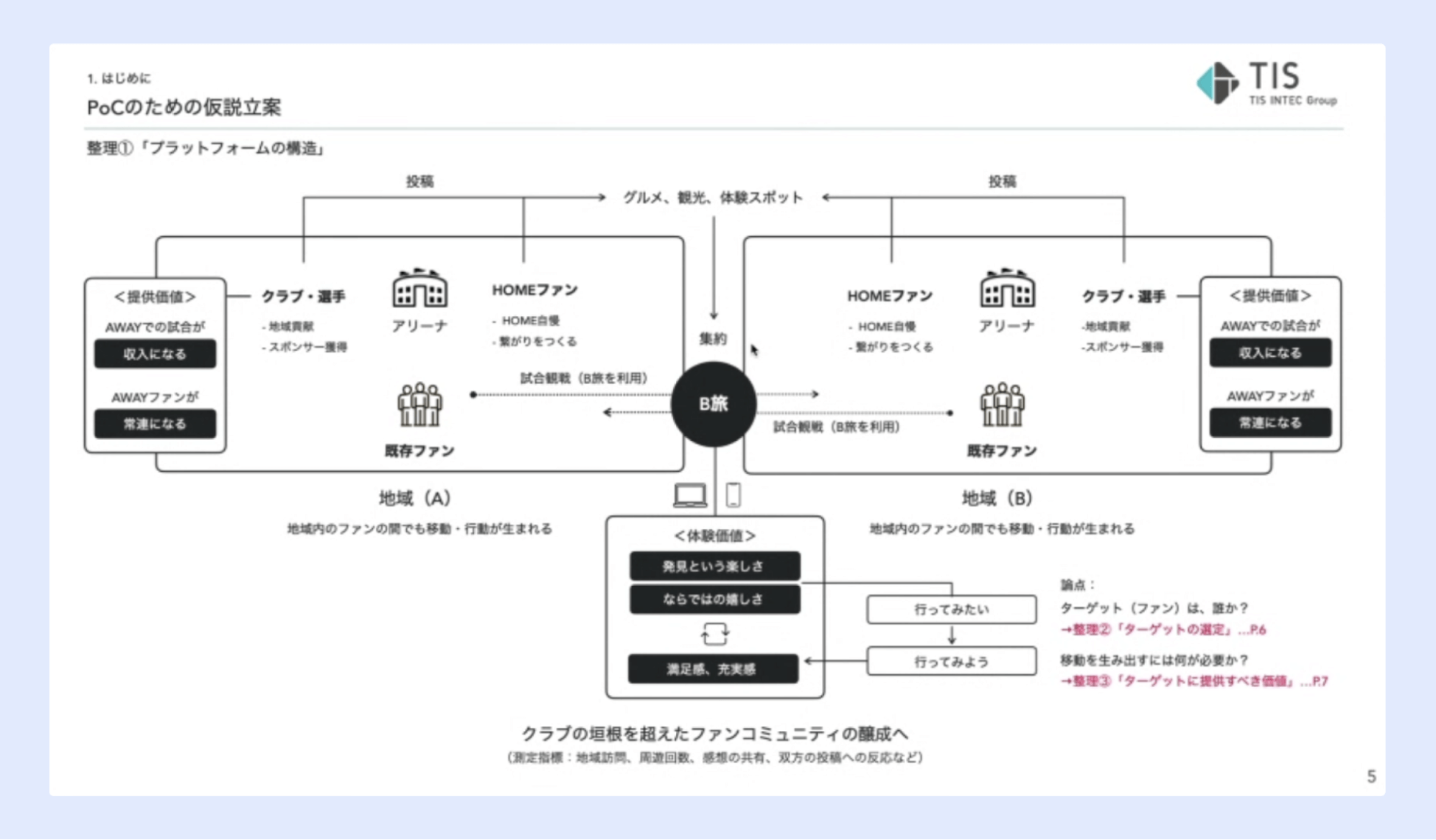 B.旅PROJECTのPoC仮説立案イメージ図-プラットフォームの構造