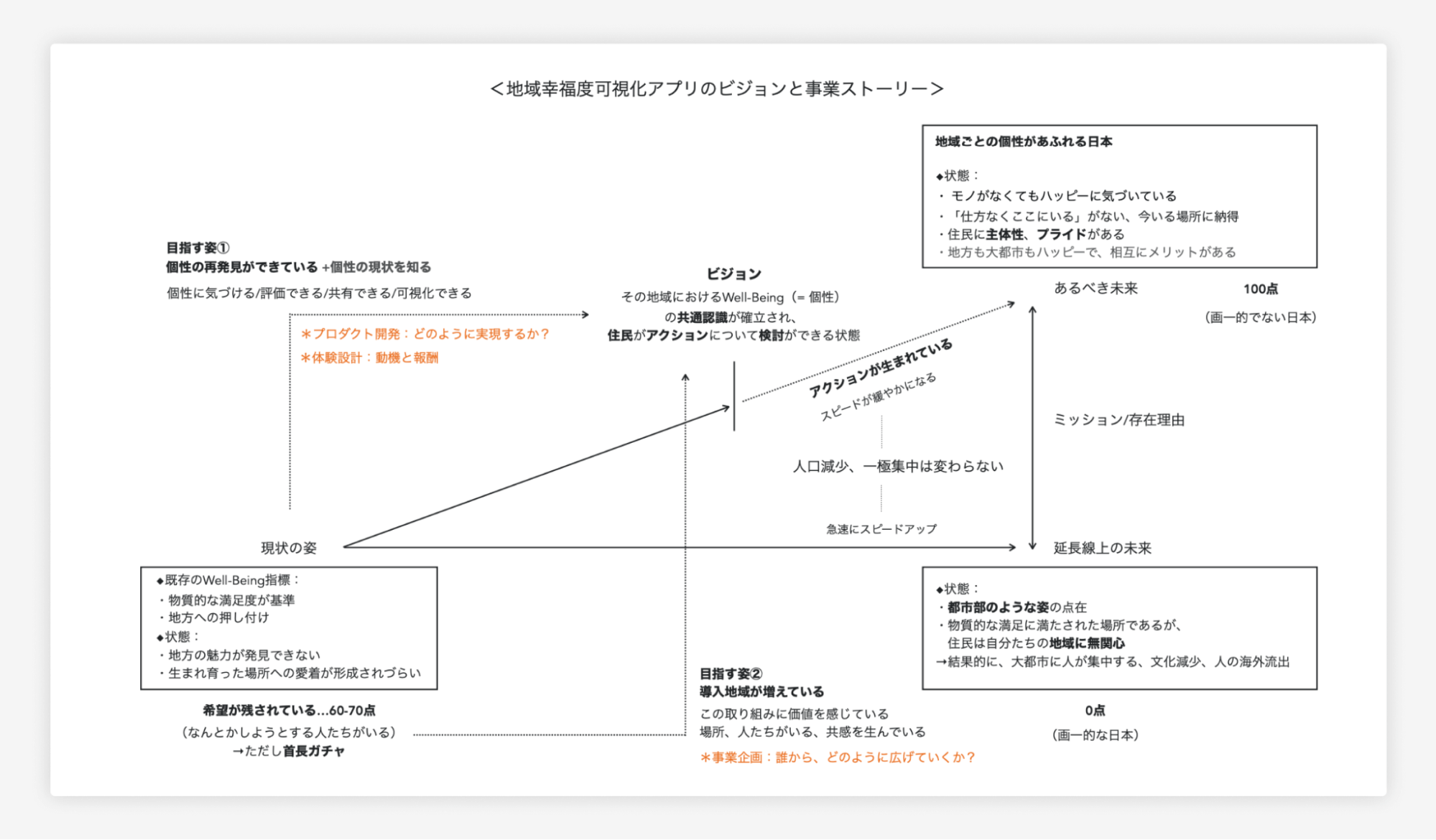 地域幸福度可視化アプリのビジョンと事業ストーリーイメージ図